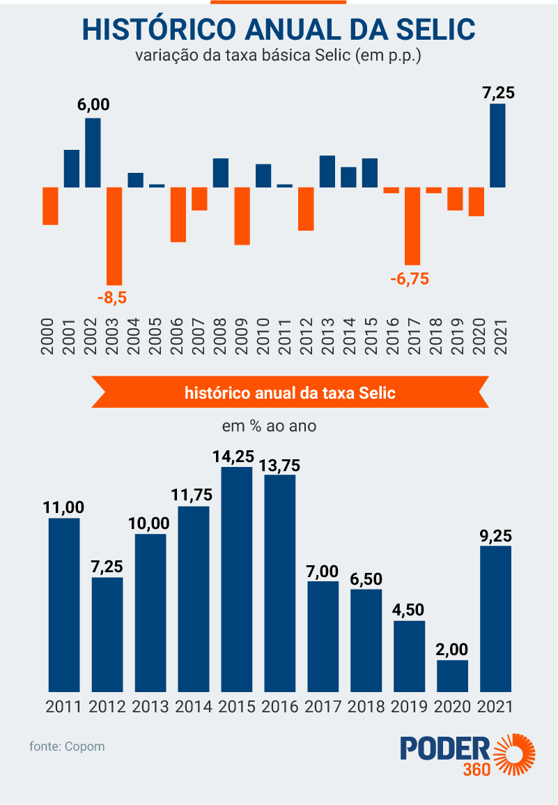 Vale a pena comprar um apartamento em 2022? - Histórico Selic