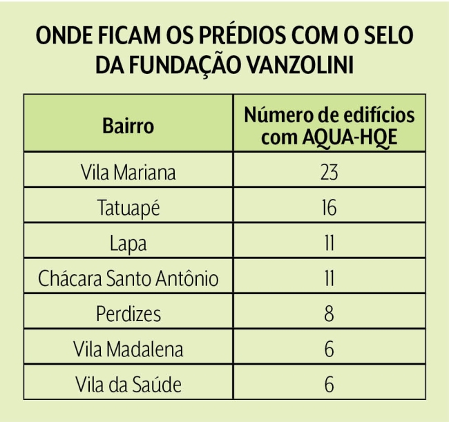 Tabela com duas colunas: Bairro e Número de edifícios.